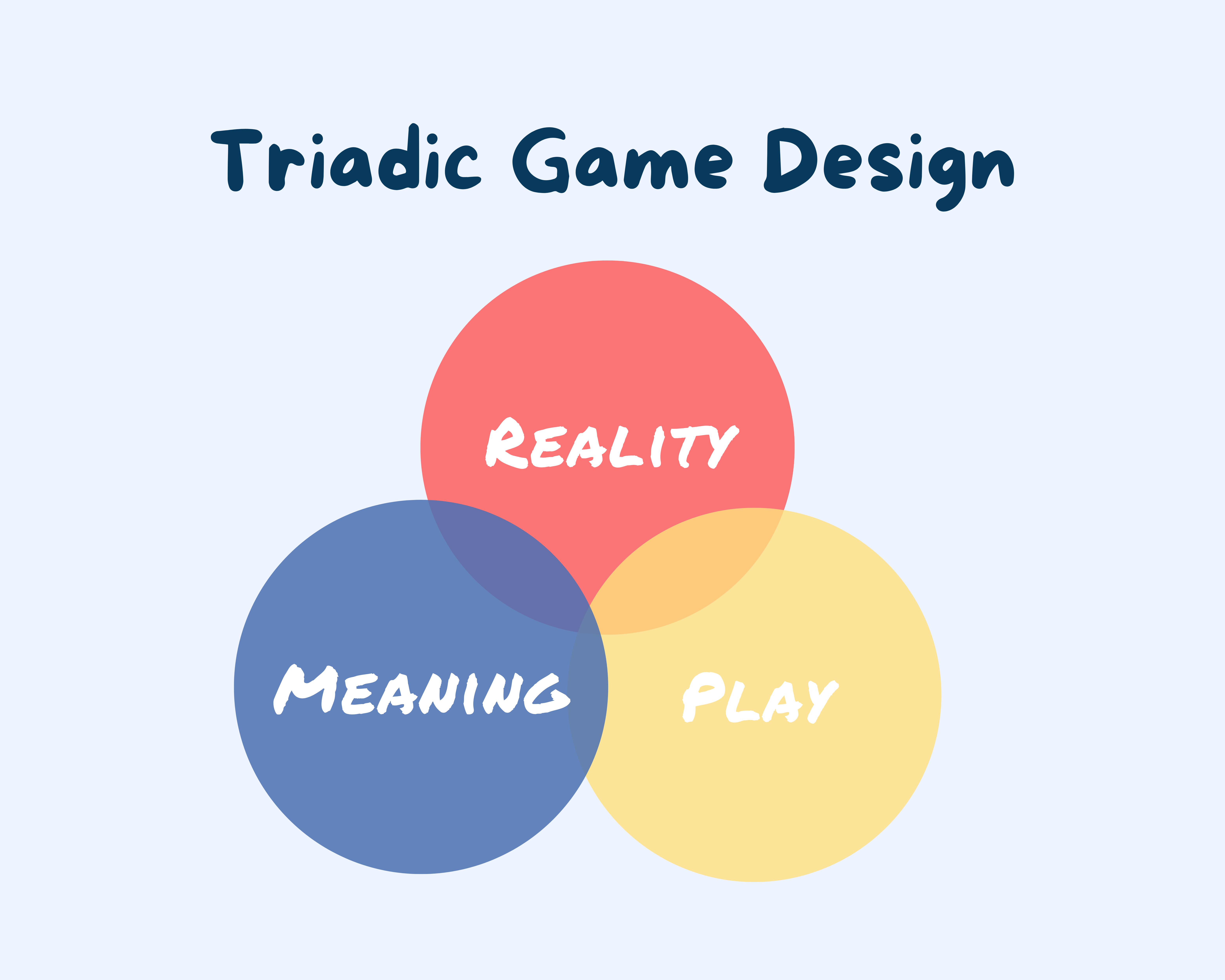Triadic Game Design Diagram